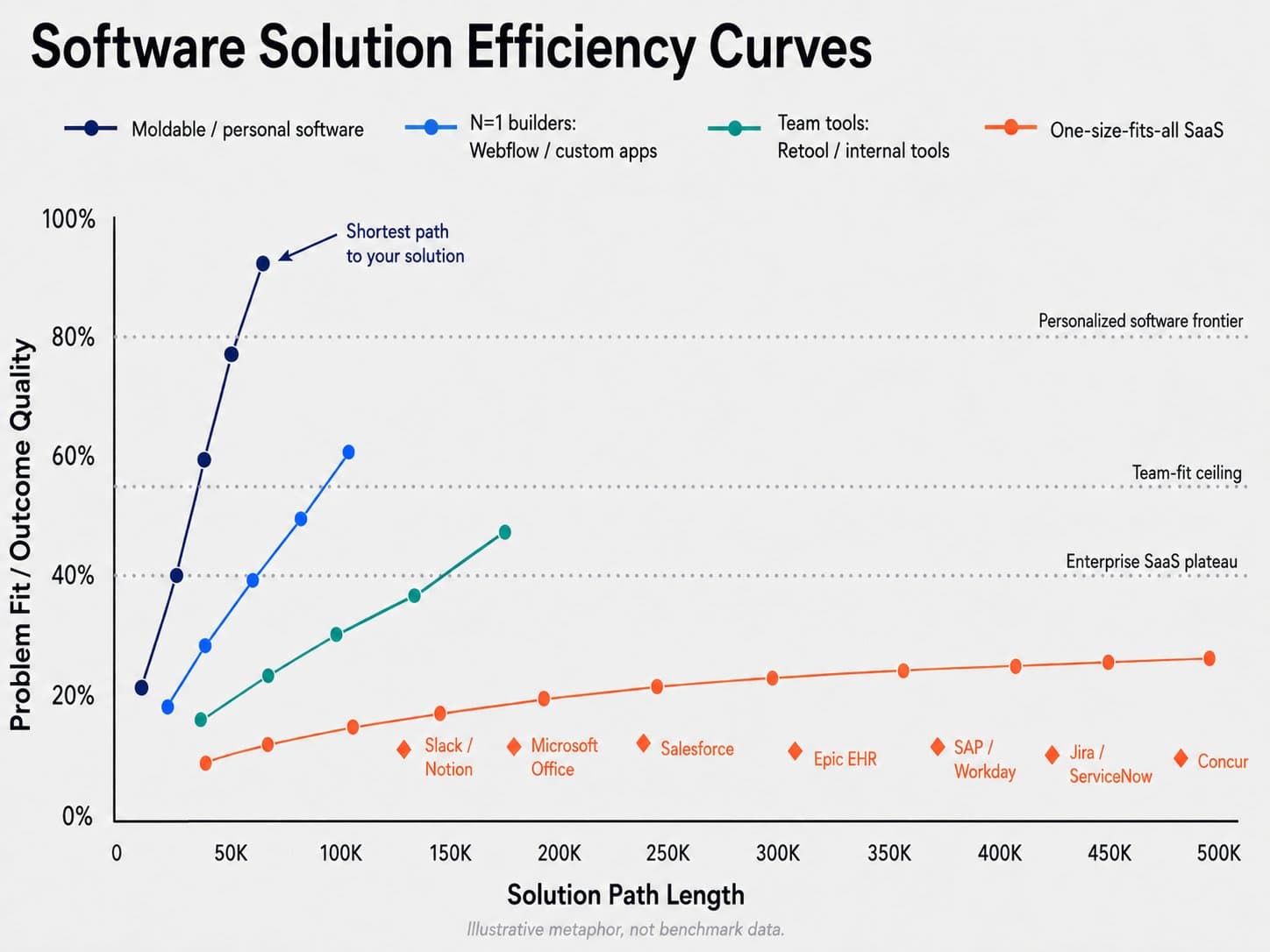 Software solution efficiency curve